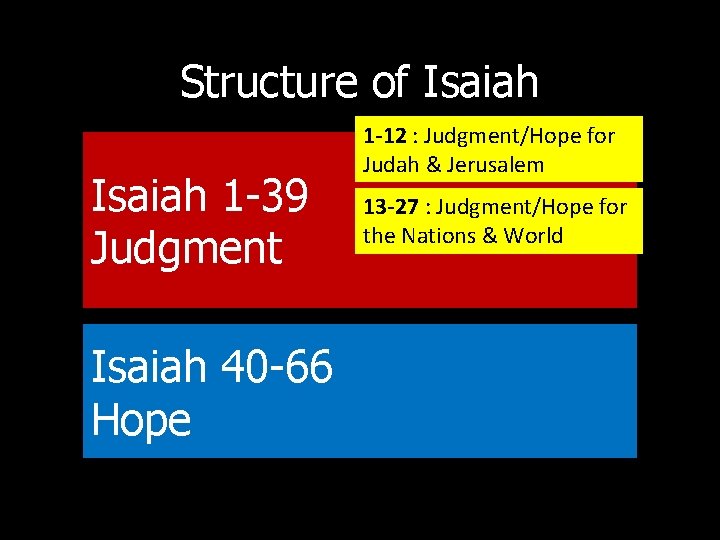 Structure of Isaiah 1 -39 Judgment Isaiah 40 -66 Hope 1 -12 : Judgment/Hope