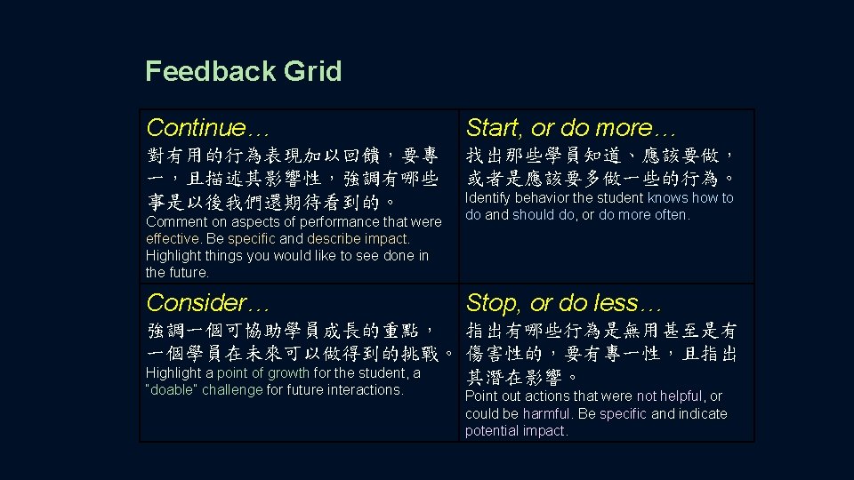 Feedback Grid Continue… Start, or do more… 對有用的行為表現加以回饋，要專 一，且描述其影響性，強調有哪些 事是以後我們還期待看到的。 找出那些學員知道、應該要做， 或者是應該要多做一些的行為。 Comment on