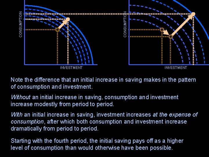 CONSUMPTION INVESTMENT Note the difference that an initial increase in saving makes in the