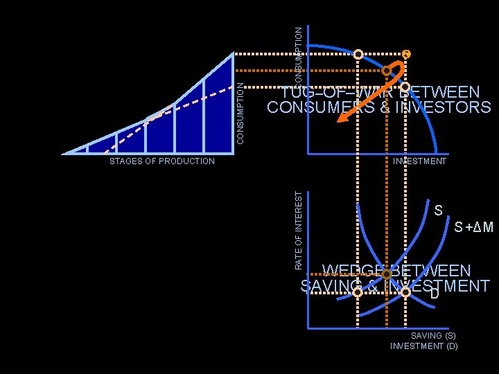 CONSUMPTION DUELING TRIANGLES TUG–OF–WAR BETWEEN CONSUMERS & INVESTORS INVESTMENT RATE OF INTEREST STAGES OF