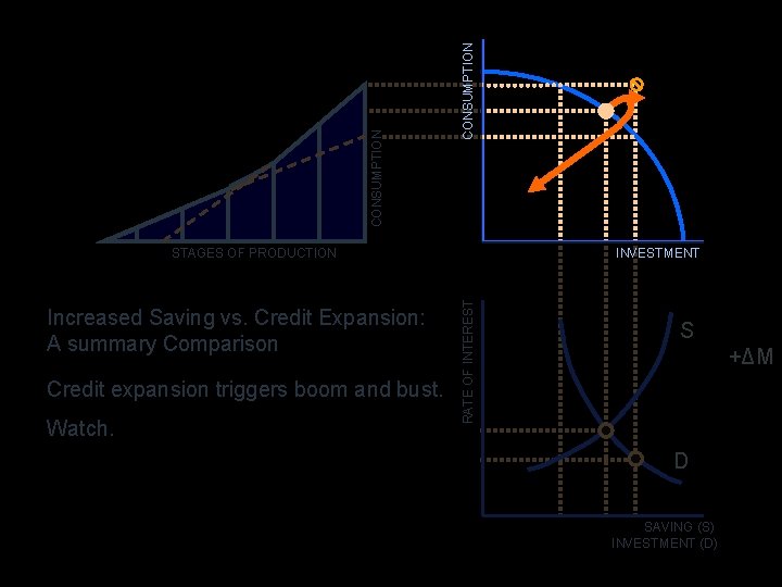CONSUMPTION INVESTMENT Increased Saving vs. Credit Expansion: A summary Comparison Credit expansion triggers boom