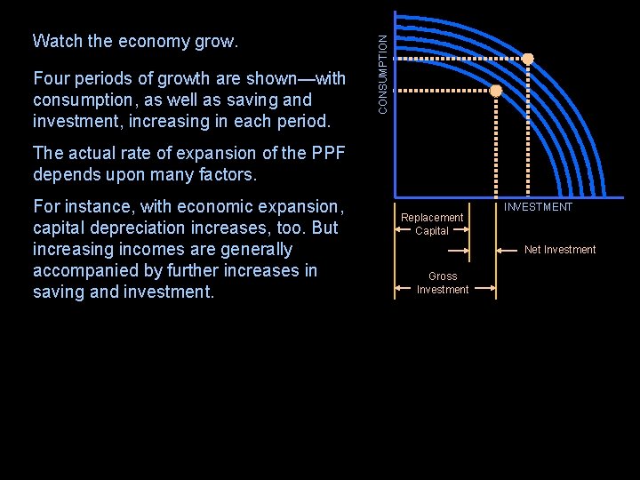 Four periods of growth are shown—with consumption, as well as saving and investment, increasing