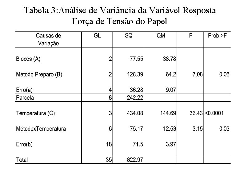 Tabela 3: Análise de Variância da Variável Resposta Força de Tensão do Papel 