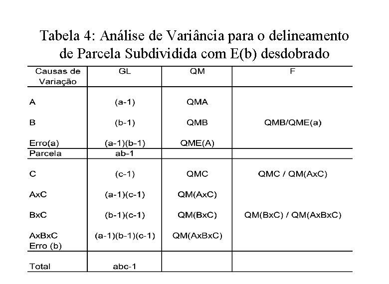 Tabela 4: Análise de Variância para o delineamento de Parcela Subdividida com E(b) desdobrado