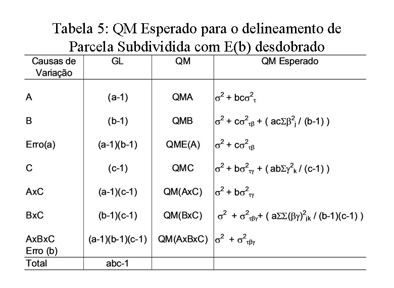 Tabela 5: QM Esperado para o delineamento de Parcela Subdividida com E(b) desdobrado 