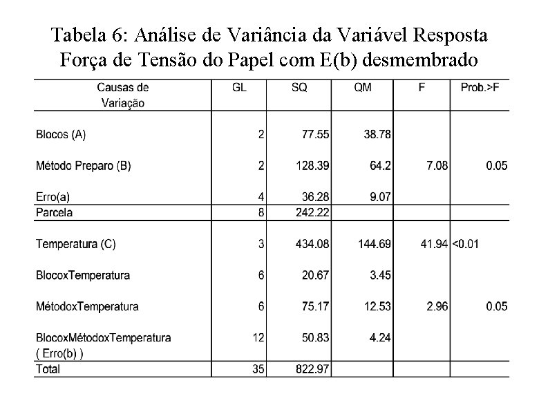 Tabela 6: Análise de Variância da Variável Resposta Força de Tensão do Papel com