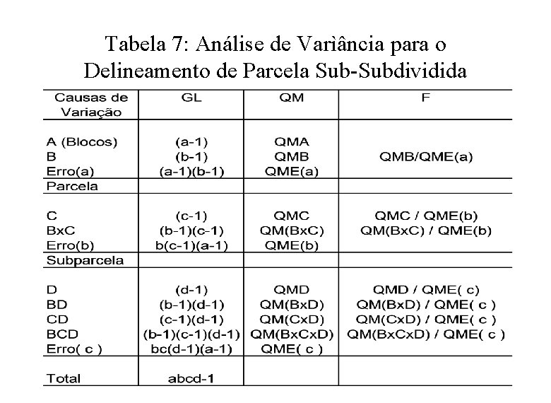 Tabela 7: Análise de Varìância para o Delineamento de Parcela Sub-Subdividida 