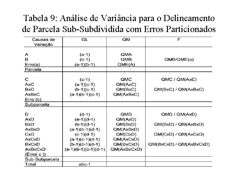 Tabela 9: Análise de Varìância para o Delineamento de Parcela Sub-Subdividida com Erros Particionados