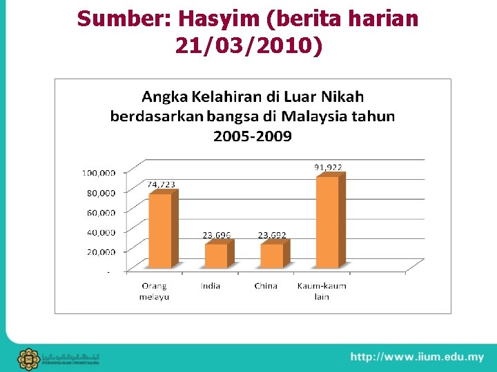 Sumber: Hasyim (berita harian 21/03/2010) 