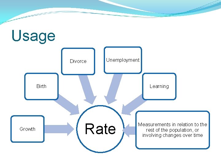 Usage Divorce Unemployment Birth Growth Learning Rate Measurements in relation to the rest of