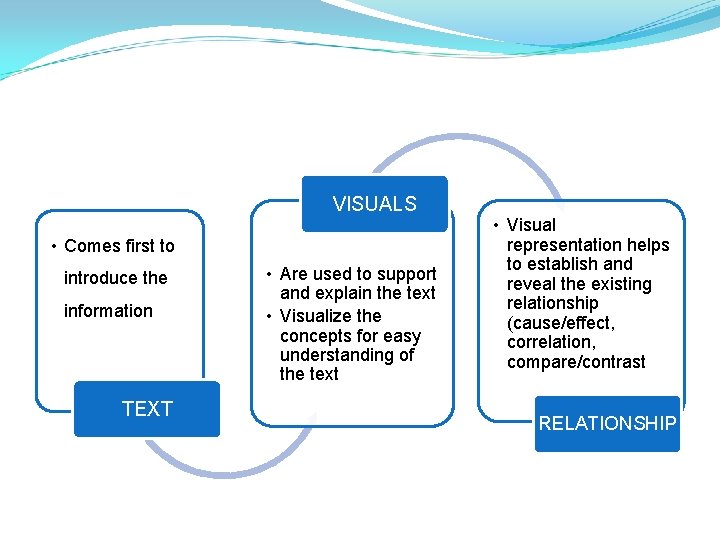 VISUALS • Comes first to introduce the information TEXT • Are used to support