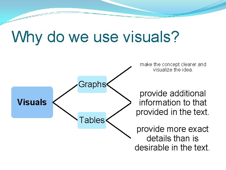 Why do we use visuals? make the concept clearer and visualize the idea. Graphs