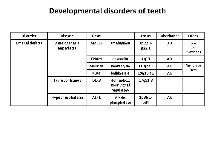 Developmental disorders of teeth Disorder Disease Gene Locus Inheritance Other Emanel defects Amelogenesis imperfecta