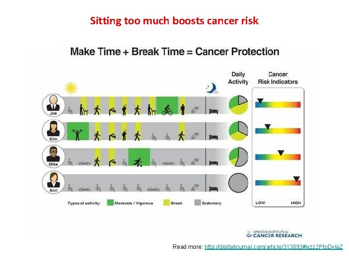 Sitting too much boosts cancer risk Read more: http: //digitaljournal. com/article/313893#ixzz 2 Pto. Dvla.