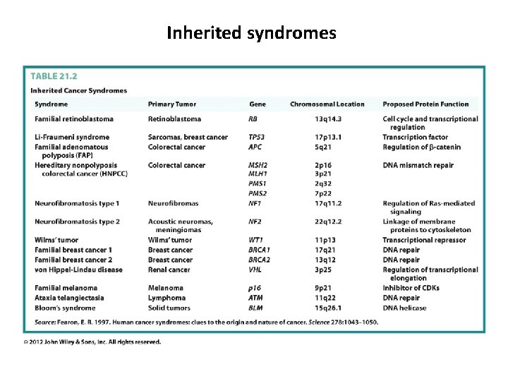 Inherited syndromes 
