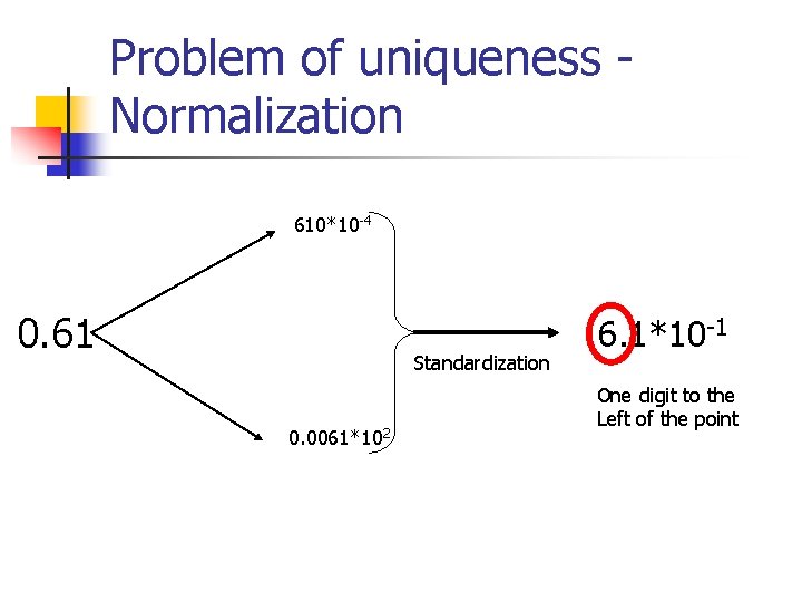 Problem of uniqueness Normalization 610*10 -4 0. 61 Standardization 0. 0061*102 6. 1*10 -1