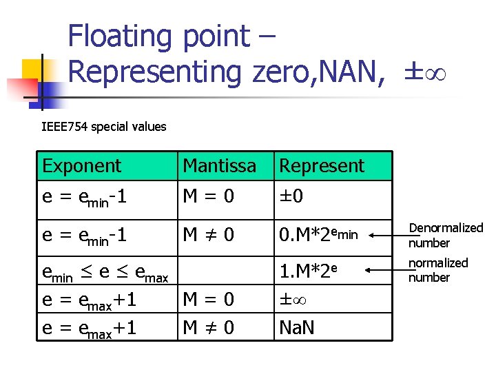Floating point – Representing zero, NAN, ± IEEE 754 special values Exponent Mantissa Represent