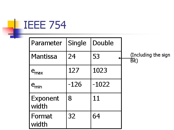 IEEE 754 Parameter Single Double Mantissa 24 53 emax 127 1023 emin -126 -1022