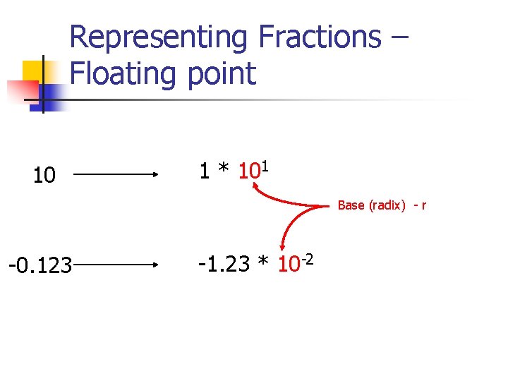 Representing Fractions – Floating point 10 1 * 101 Base (radix) - r -0.