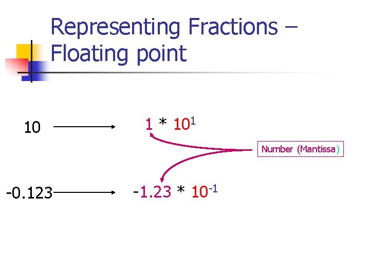Representing Fractions – Floating point 10 1 * 101 Number (Mantissa) -0. 123 -1.