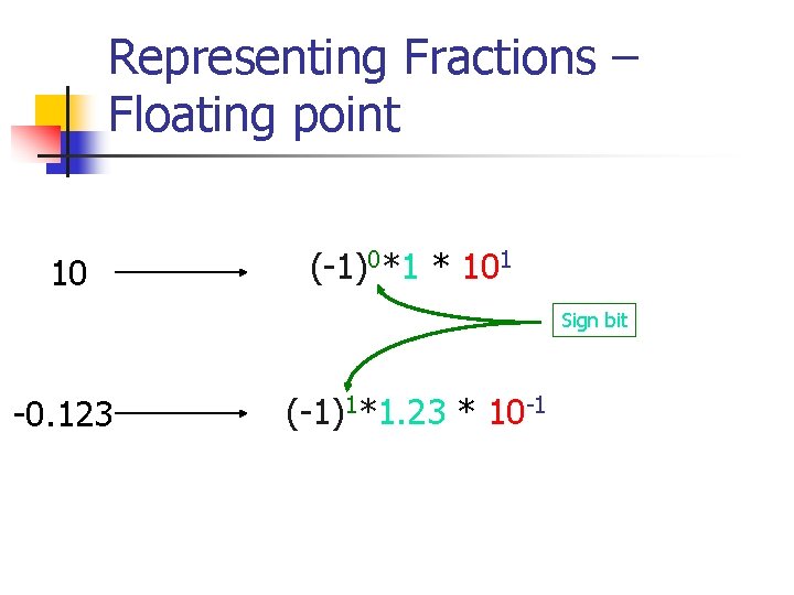 Representing Fractions – Floating point 10 (-1)0*1 * 101 Sign bit -0. 123 (-1)1*1.