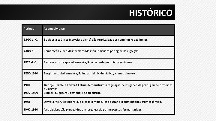 HISTÓRICO Período Acontecimento 6. 000 a. C. Bebidas alcoólicas (cerveja e vinho) são produzidas