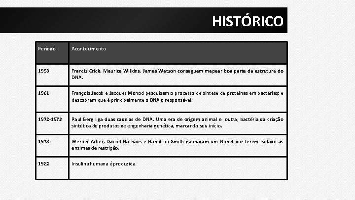 HISTÓRICO Período Acontecimento 1953 Francis Crick, Maurice Wilkins, James Watson conseguem mapear boa parte