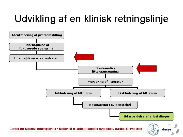 Udvikling af en klinisk retningslinje Identificering af problemstilling Udarbejdelse af fokuserede spørgsmål Udarbejdelse af