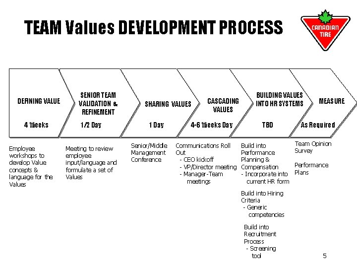 TEAM Values DEVELOPMENT PROCESS DEFINING VALUE 4 Weeks Employee workshops to develop Value concepts