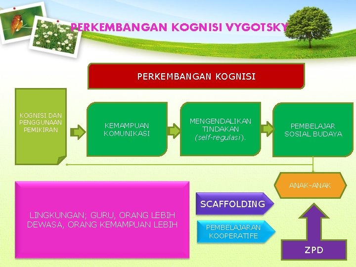 PERKEMBANGAN KOGNISI VYGOTSKY PERKEMBANGAN KOGNISI DAN PENGGUNAAN PEMIKIRAN KEMAMPUAN KOMUNIKASI MENGENDALIKAN TINDAKAN (self-regulasi). PEMBELAJAR