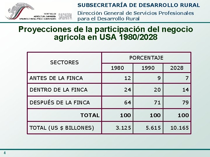 SUBSECRETARÍA DE DESARROLLO RURAL Dirección General de Servicios Profesionales para el Desarrollo Rural Proyecciones