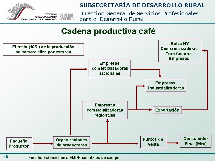 SUBSECRETARÍA DE DESARROLLO RURAL Dirección General de Servicios Profesionales para el Desarrollo Rural Cadena