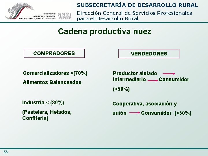 SUBSECRETARÍA DE DESARROLLO RURAL Dirección General de Servicios Profesionales para el Desarrollo Rural Cadena