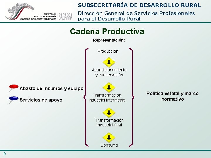 SUBSECRETARÍA DE DESARROLLO RURAL Dirección General de Servicios Profesionales para el Desarrollo Rural Cadena