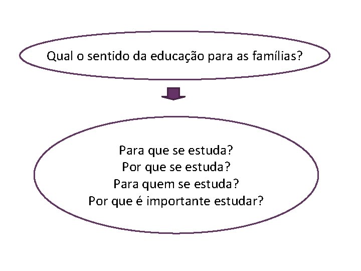 Qual o sentido da educação para as famílias? Para que se estuda? Por que