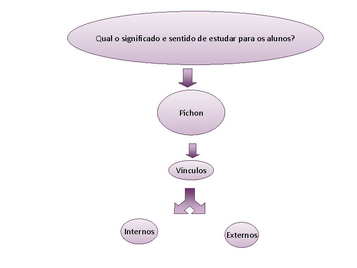 Qual o significado e sentido de estudar para os alunos? Pichon Vínculos Internos Externos