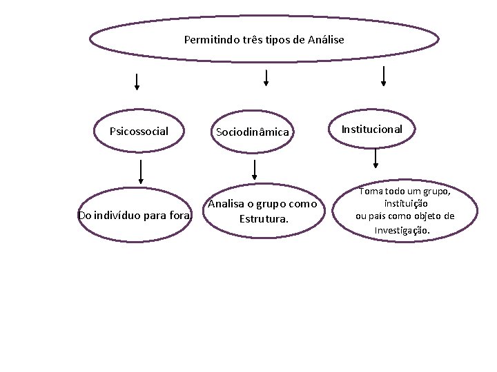 Permitindo três tipos de Análise Psicossocial Do indivíduo para fora. Sociodinâmica Analisa o grupo