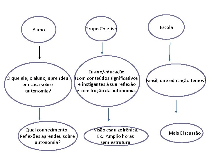 Aluno O que ele, o aluno, aprendeu em casa sobre autonomia? Qual conhecimento, Reflexões