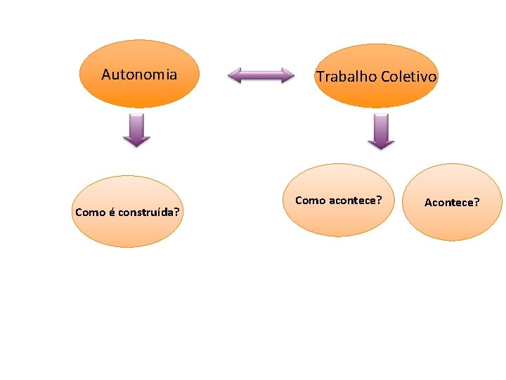 Autonomia Como é construída? Trabalho Coletivo Como acontece? Acontece? 