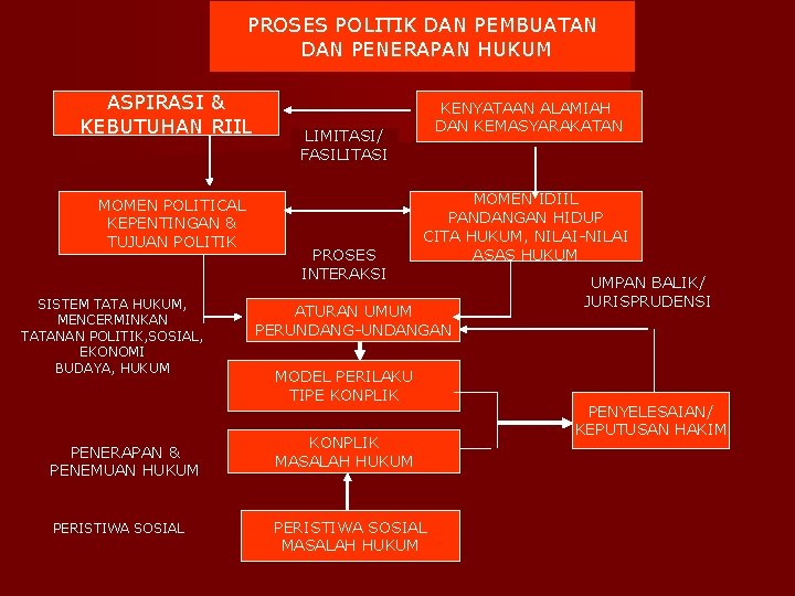 PROSES POLITIK DAN PEMBUATAN DAN PENERAPAN HUKUM ASPIRASI & KEBUTUHAN RIIL MOMEN POLITICAL KEPENTINGAN