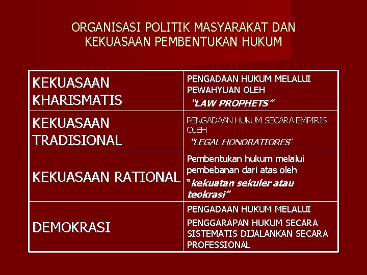 ORGANISASI POLITIK MASYARAKAT DAN KEKUASAAN PEMBENTUKAN HUKUM KEKUASAAN KHARISMATIS PENGADAAN HUKUM MELALUI PEWAHYUAN OLEH