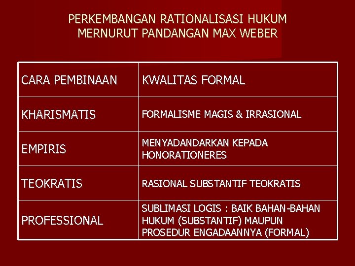 PERKEMBANGAN RATIONALISASI HUKUM MERNURUT PANDANGAN MAX WEBER CARA PEMBINAAN KWALITAS FORMAL KHARISMATIS FORMALISME MAGIS