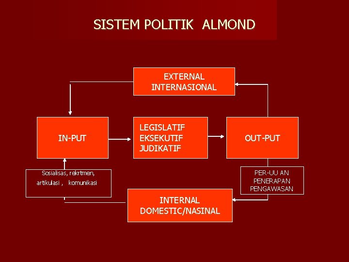 SISTEM POLITIK ALMOND EXTERNAL INTERNASIONAL IN-PUT LEGISLATIF EKSEKUTIF JUDIKATIF OUT-PUT PER-UU AN PENERAPAN PENGAWASAN