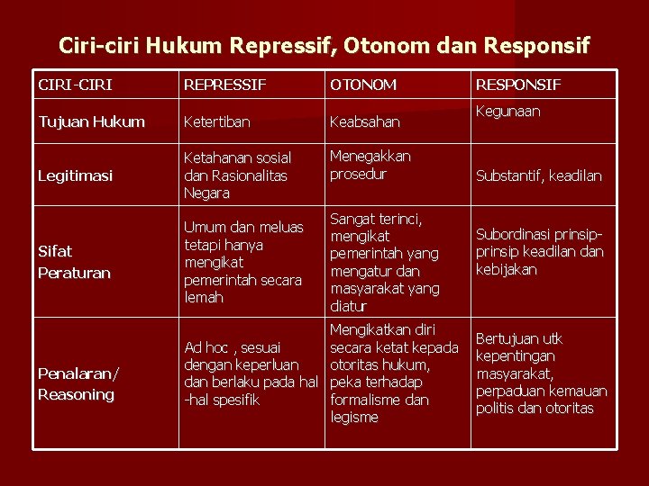 Ciri-ciri Hukum Repressif, Otonom dan Responsif CIRI-CIRI REPRESSIF OTONOM Tujuan Hukum Ketertiban Keabsahan Legitimasi