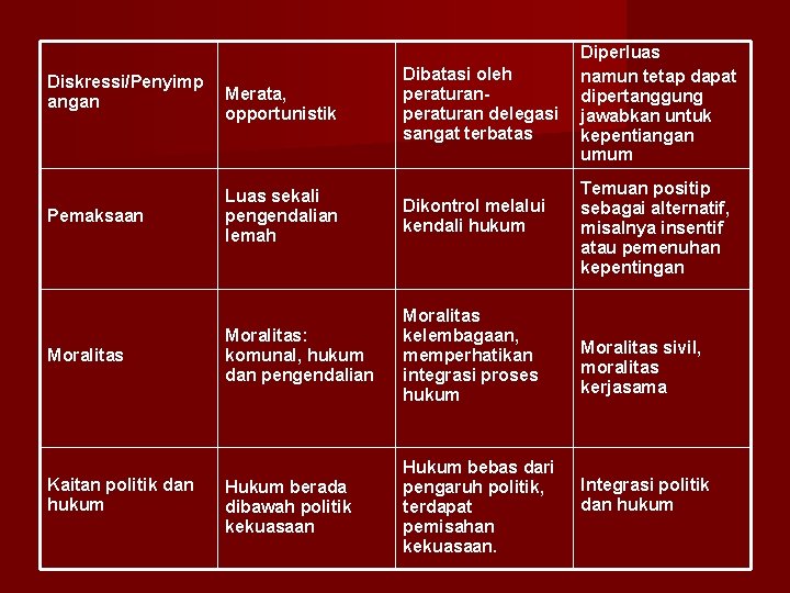 Diskressi/Penyimp angan Pemaksaan Moralitas Kaitan politik dan hukum Merata, opportunistik Dibatasi oleh peraturan delegasi