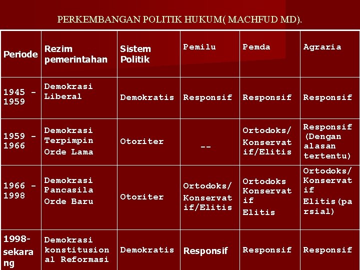 PERKEMBANGAN POLITIK HUKUM( MACHFUD MD). Rezim Periode pemerintahan Sistem Politik Pemilu Pemda Agraria Demokrasi