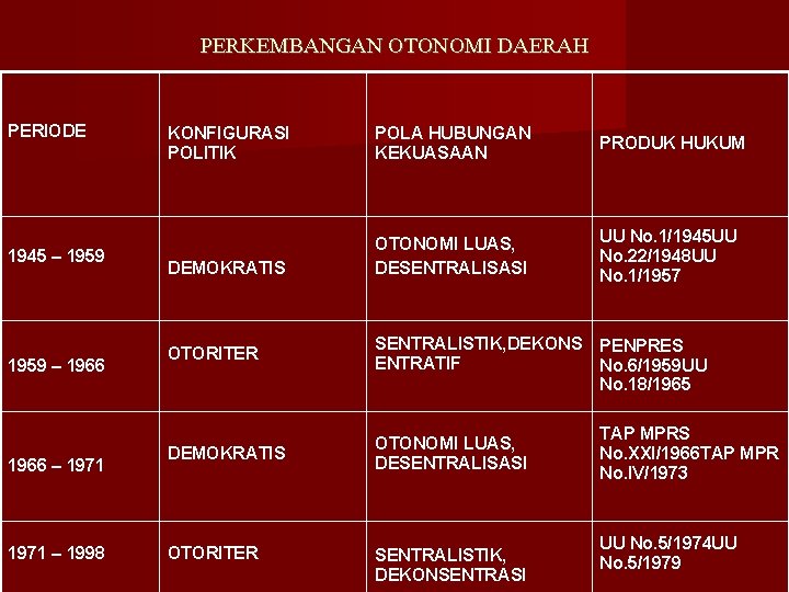 PERKEMBANGAN OTONOMI DAERAH PERIODE 1945 – 1959 – 1966 – 1971 – 1998 KONFIGURASI