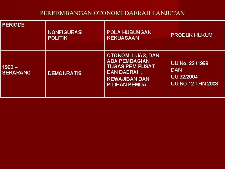 PERKEMBANGAN OTONOMI DAERAH LANJUTAN PERIODE KONFIGURASI POLITIK 1998 – SEKARANG DEMOKRATIS POLA HUBUNGAN KEKUASAAN