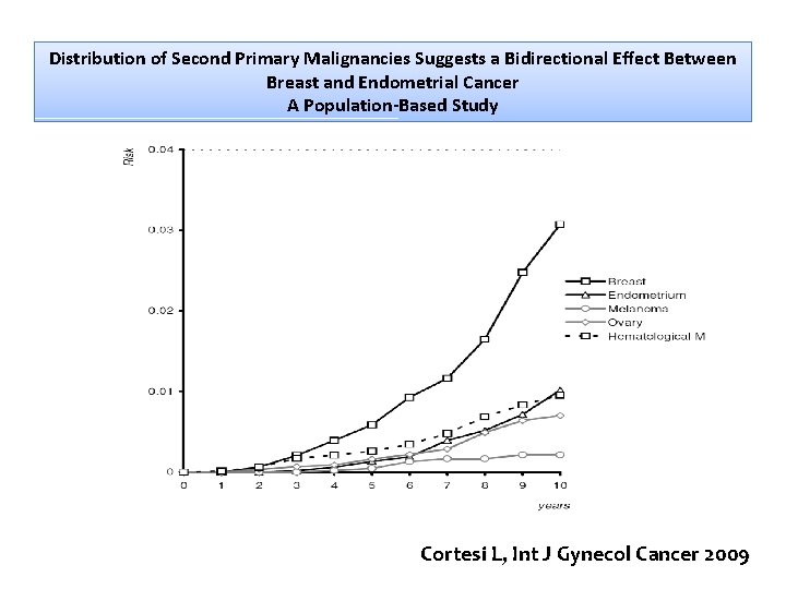 Distribution of Second Primary Malignancies Suggests a Bidirectional Effect Between Breast and Endometrial Cancer