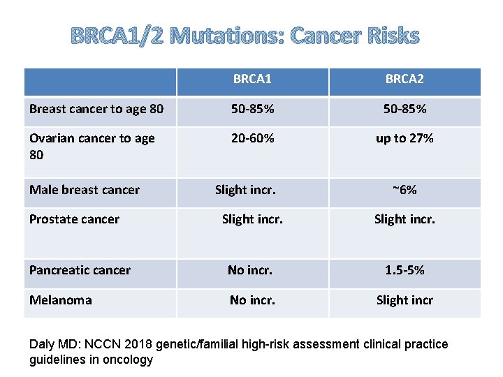 BRCA 1/2 Mutations: Cancer Risks BRCA 1 BRCA 2 Breast cancer to age 80